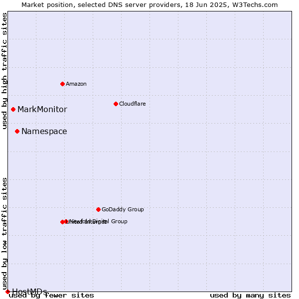 Market position of Namespace vs. MarkMonitor vs. HostMDs