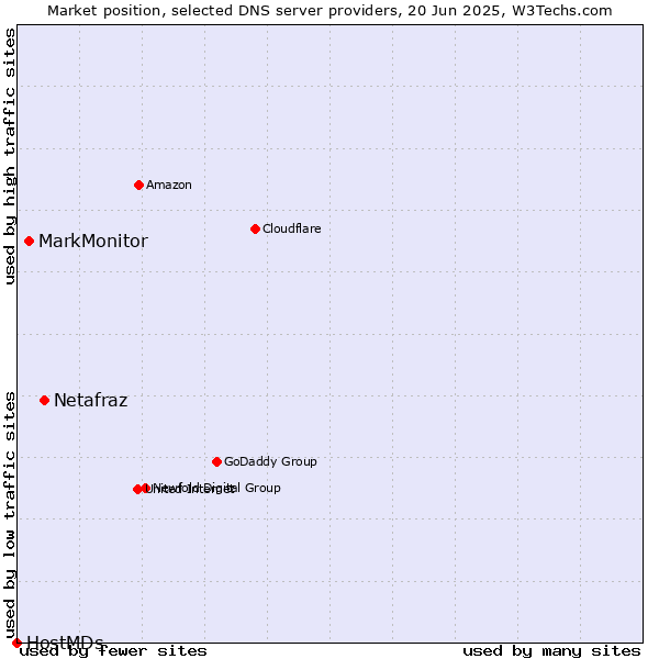 Market position of Netafraz vs. MarkMonitor vs. HostMDs