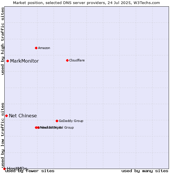 Market position of MarkMonitor vs. Net Chinese vs. HostMDs