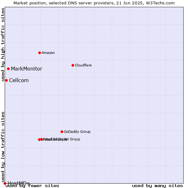 Market position of MarkMonitor vs. Cellcom vs. HostMDs