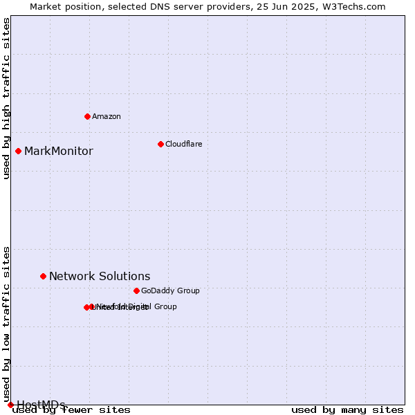 Market position of Network Solutions vs. MarkMonitor vs. HostMDs