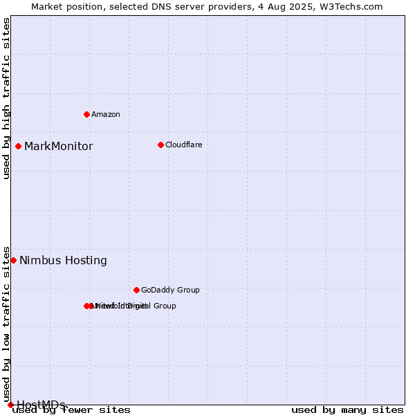 Market position of MarkMonitor vs. Nimbus Hosting vs. HostMDs