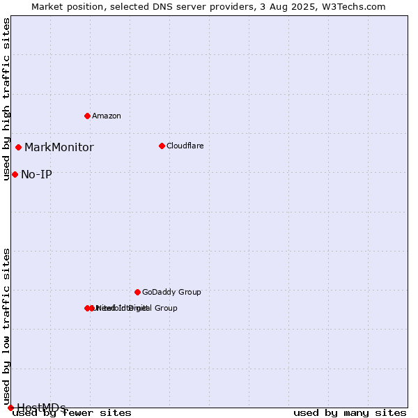Market position of MarkMonitor vs. No-IP vs. HostMDs