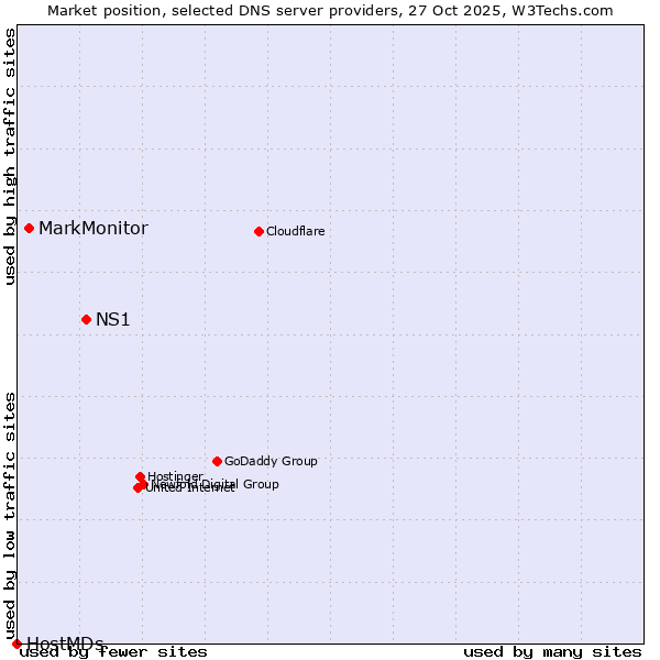 Market position of NS1 vs. MarkMonitor vs. HostMDs
