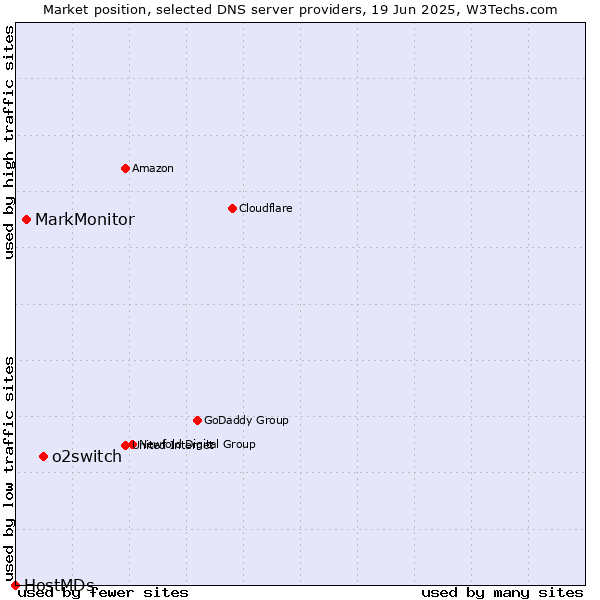 Market position of o2switch vs. MarkMonitor vs. HostMDs