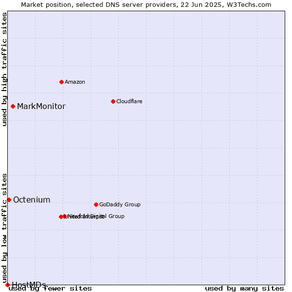 Market position of MarkMonitor vs. Octenium vs. HostMDs