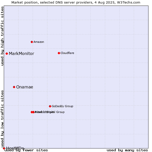 Market position of Onamae vs. MarkMonitor vs. HostMDs