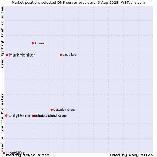Market position of MarkMonitor vs. OnlyDomains vs. HostMDs
