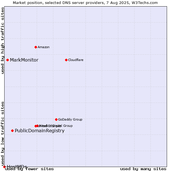 Market position of PublicDomainRegistry vs. MarkMonitor vs. HostMDs