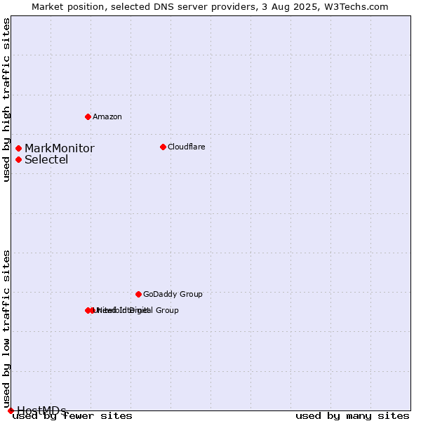 Market position of MarkMonitor vs. Selectel vs. HostMDs