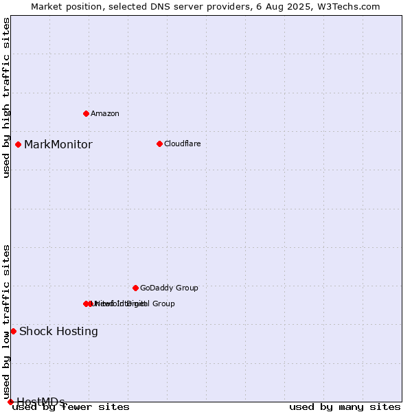 Market position of MarkMonitor vs. Shock Hosting vs. HostMDs