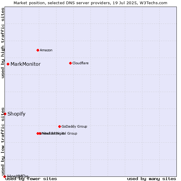 Market position of MarkMonitor vs. Shopify vs. HostMDs