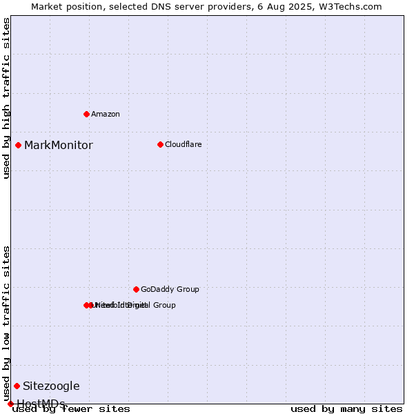 Market position of MarkMonitor vs. Sitezoogle vs. HostMDs