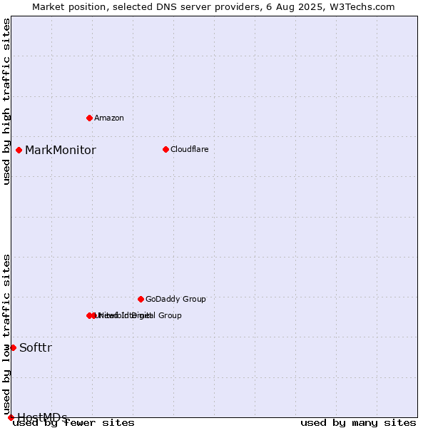 Market position of MarkMonitor vs. Softtr vs. HostMDs