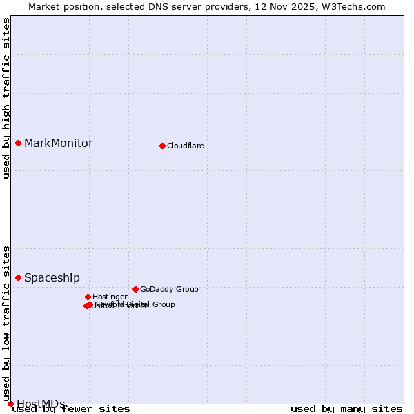 Market position of MarkMonitor vs. Spaceship vs. HostMDs