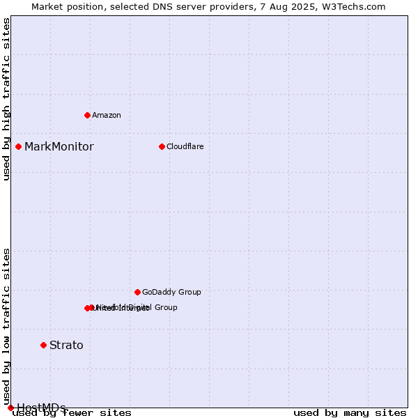 Market position of Strato vs. MarkMonitor vs. HostMDs