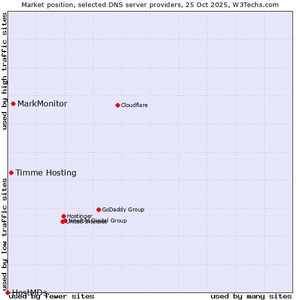 Market position of MarkMonitor vs. Timme Hosting vs. HostMDs