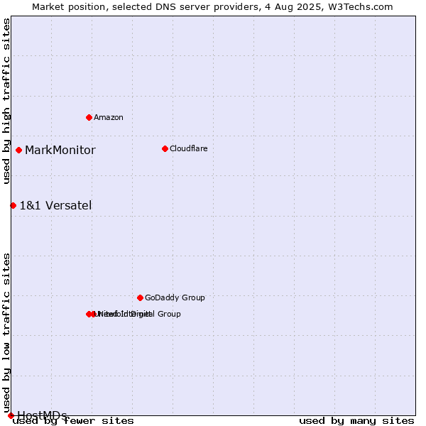 Market position of MarkMonitor vs. 1&1 Versatel vs. HostMDs