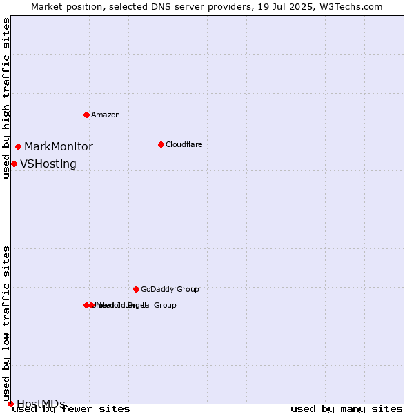 Market position of MarkMonitor vs. VSHosting vs. HostMDs