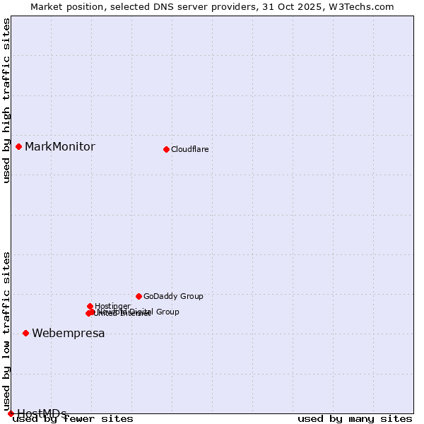 Market position of Webempresa vs. MarkMonitor vs. HostMDs