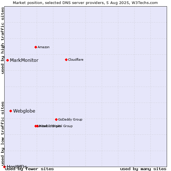 Market position of Webglobe vs. MarkMonitor vs. HostMDs