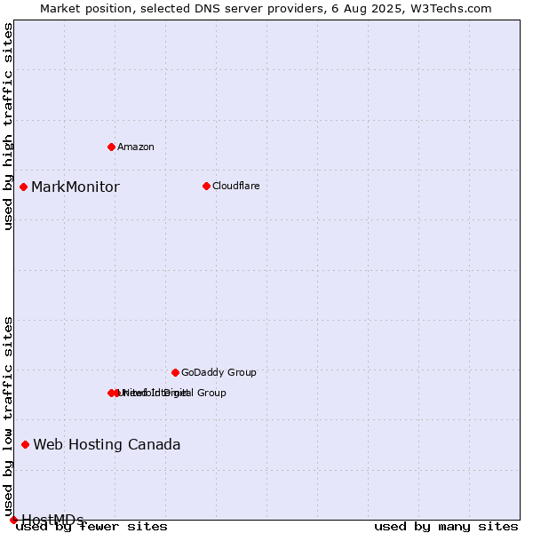 Market position of Web Hosting Canada vs. MarkMonitor vs. HostMDs