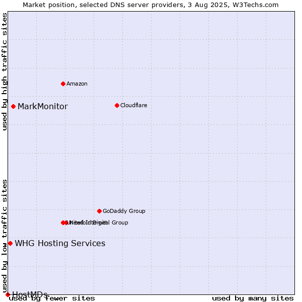 Market position of MarkMonitor vs. WHG Hosting Services vs. HostMDs
