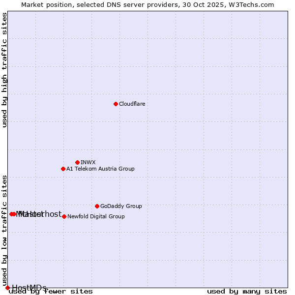 Market position of Masterhost vs. McHost vs. HostMDs
