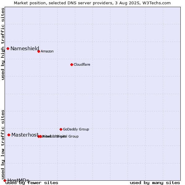 Market position of Masterhost vs. Nameshield vs. HostMDs