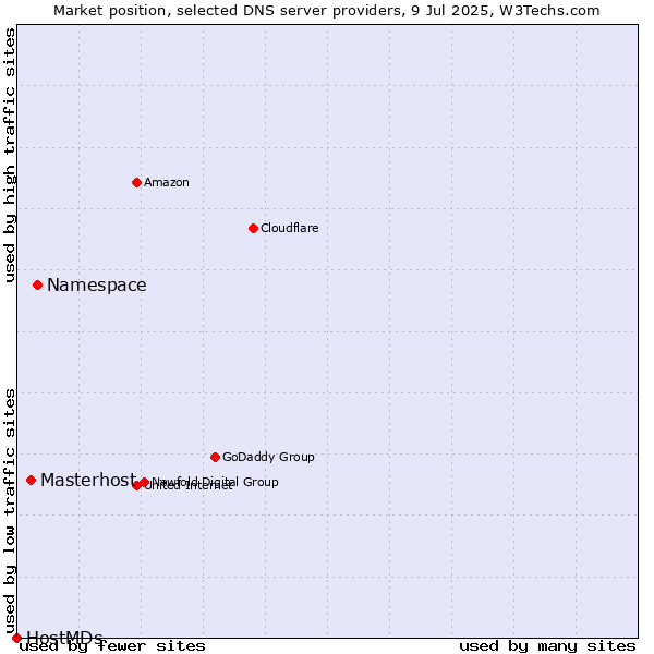 Market position of Namespace vs. Masterhost vs. HostMDs
