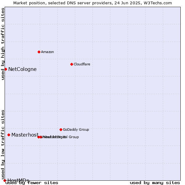 Market position of Masterhost vs. NetCologne vs. HostMDs