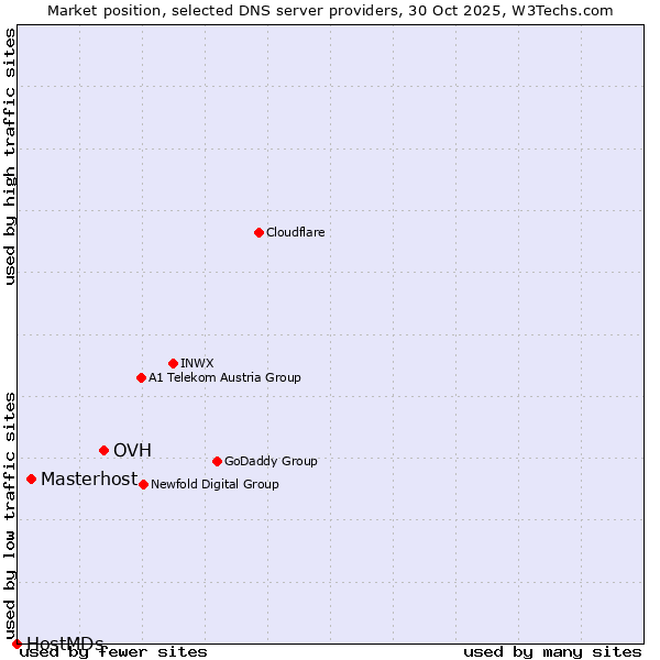 Market position of OVH vs. Masterhost vs. HostMDs