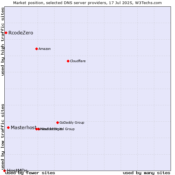 Market position of Masterhost vs. RcodeZero vs. HostMDs
