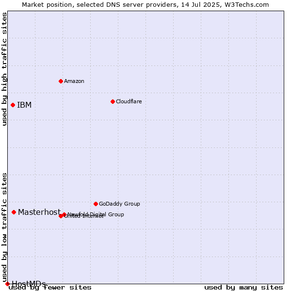 Market position of Masterhost vs. IBM vs. HostMDs