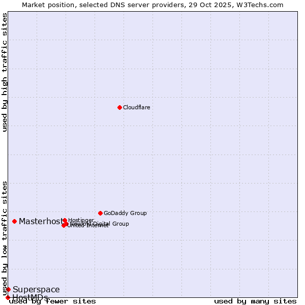 Market position of Masterhost vs. Superspace vs. HostMDs