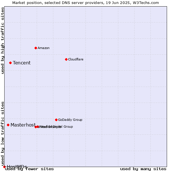 Market position of Tencent vs. Masterhost vs. HostMDs
