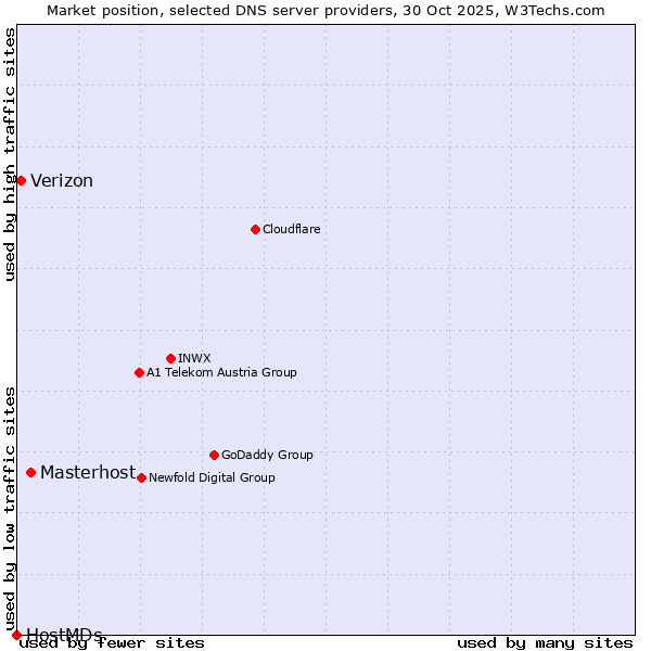 Market position of Masterhost vs. Verizon vs. HostMDs