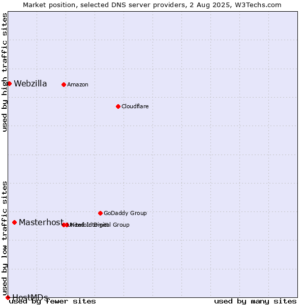 Market position of Masterhost vs. Webzilla vs. HostMDs
