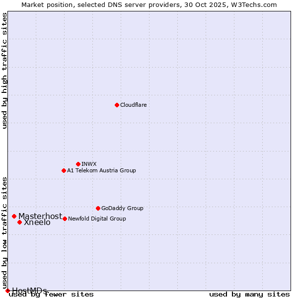 Market position of Xneelo vs. Masterhost vs. HostMDs
