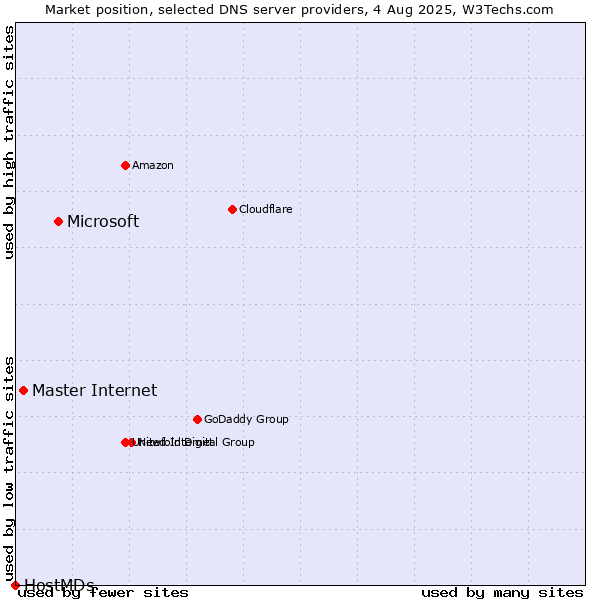 Market position of Microsoft vs. Master Internet vs. HostMDs