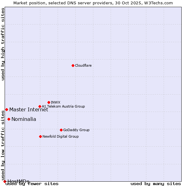 Market position of Nominalia vs. Master Internet vs. HostMDs