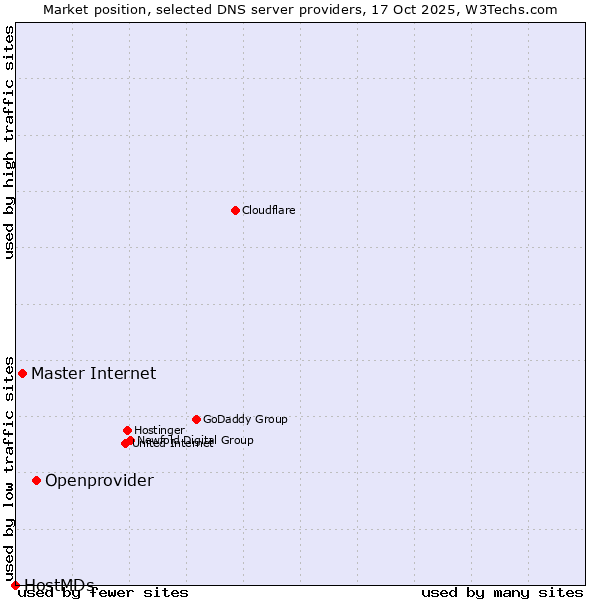 Market position of Openprovider vs. Master Internet vs. HostMDs