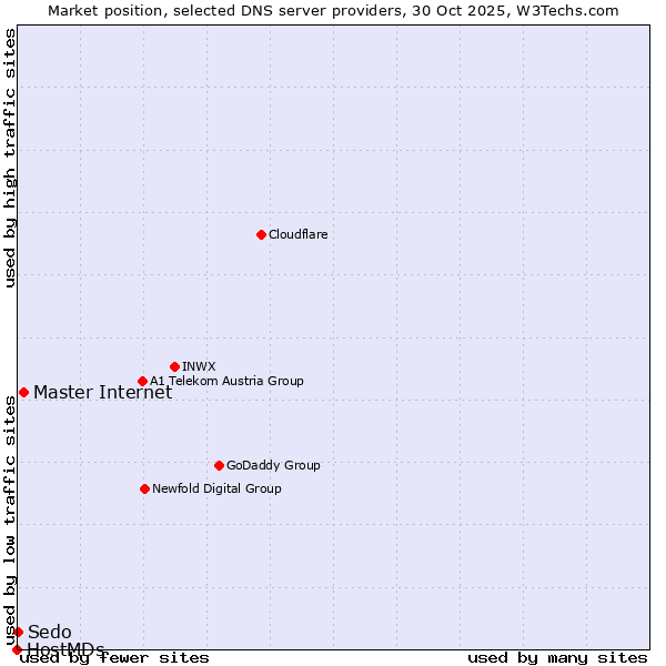 Market position of Master Internet vs. Sedo vs. HostMDs