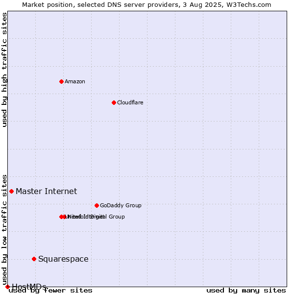 Market position of Squarespace vs. Master Internet vs. HostMDs