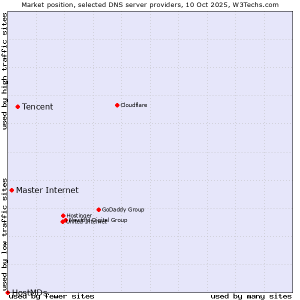 Market position of Tencent vs. Master Internet vs. HostMDs