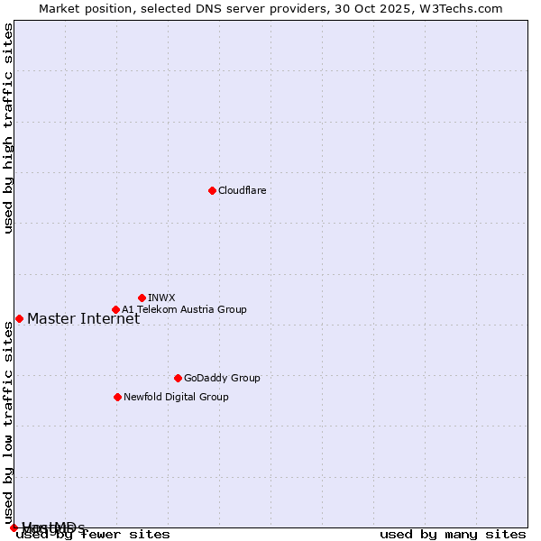 Market position of Master Internet vs. Vangus vs. HostMDs