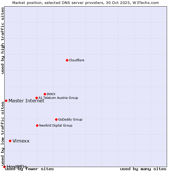 Market position of Vimexx vs. Master Internet vs. HostMDs