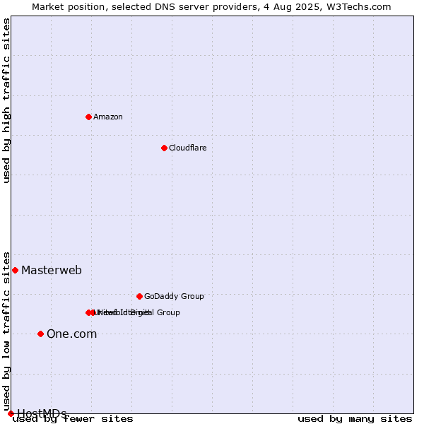 Market position of One.com vs. Masterweb vs. HostMDs