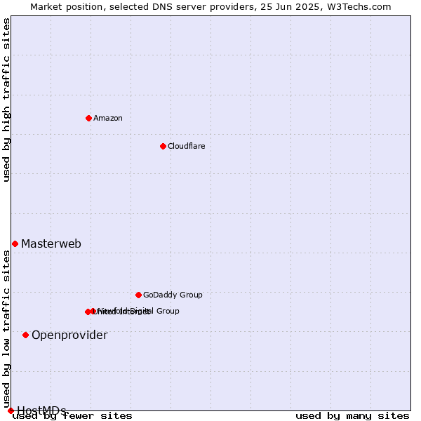 Market position of Openprovider vs. Masterweb vs. HostMDs