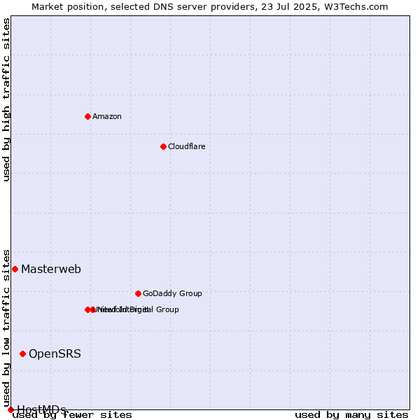 Market position of OpenSRS vs. Masterweb vs. HostMDs